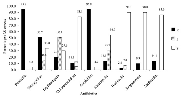 This figure shows the percentage distribution of Staphylococcus aureus isolates classified as resistant, intermediate, or sensitive to each tested antibiotic, enabling comparison of susceptibility patterns across antibiotics