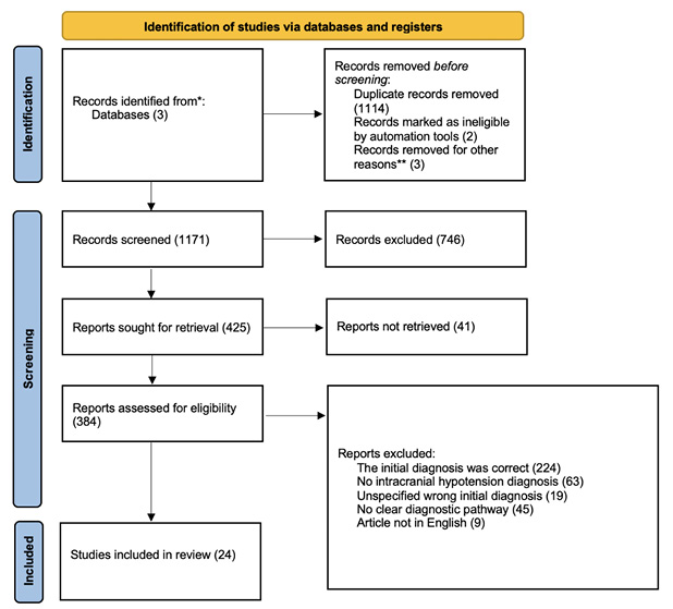 [The figure is a PRISMA-style flow diagram titled “Identification of studies via databases and registers”. It is organized into three stages: Identification, Screening, and Included.
In the identification stage, records were identified from three databases. Before screening, part of records were removed for the following reasons: 1,114 duplicate records, 2 records marked as ineligible by automation tools, and 3 records removed for other reasons. In the screening stage, 1,171 records were screened. Of these, 746 records were excluded. After screening, 425 reports were sought for retrieval. Of these, 41 reports could not be retrieved. A total of 384 reports were assessed for eligibility. Reports were excluded for the following reasons: the initial diagnosis was correct in 224 reports, no intracranial hypotension diagnosis was presented in 63 reports, the wrong initial diagnosis was unspecified in 19 reports, no clear diagnostic pathway was described in 45 reports, and the article was not in English in 9 reports. In the ‘Included’ stage, 24 studies were included in the review.]

