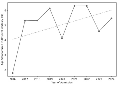 [Line graph of age-standardized in-hospital mortality by admission year. The rate rose from approximately 1.8% in 2016 to approximately 5.3% in 2017 and 2018, then fluctuated between approximately 4.1% and 6.3% through 2024, with the highest values in 2021 and 2022. The dashed fitted line shows a slight upward slope, but the temporal trend is not statistically significant.]
