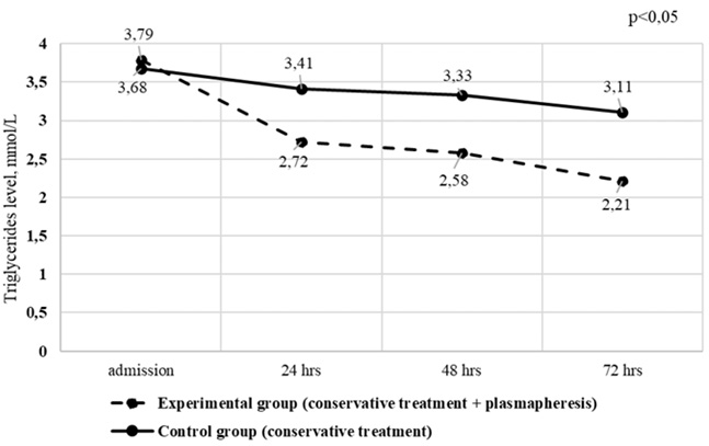 [The graph is called Reduction of triglycerides in patients of the main and control groups.
Vertical axis (Y): Triglyceride level in mmol/L, scale ranges from 0 to 4. Horizontal axis (X) reads: Observation stages: Admission, 24 hrs, 48 hrs, 72 hrs.
Dynamics indicators: The main groups (dotted line) stand at 3.68. Control group (solid line) – 3.79.
In the main group, when using plasmapheresis, a significant decrease in triglyceride levels is noted in the first 24 hours from 3.68 to 2.72 mmol/l, with a further drop by 72 hours. In the control group, the decrease is much slower and less pronounced, from 3.79 to 3.11 mmol/l. In the upper right corner of the graph, a marker for the overall significance of the differences is indicated: p<0.05].
