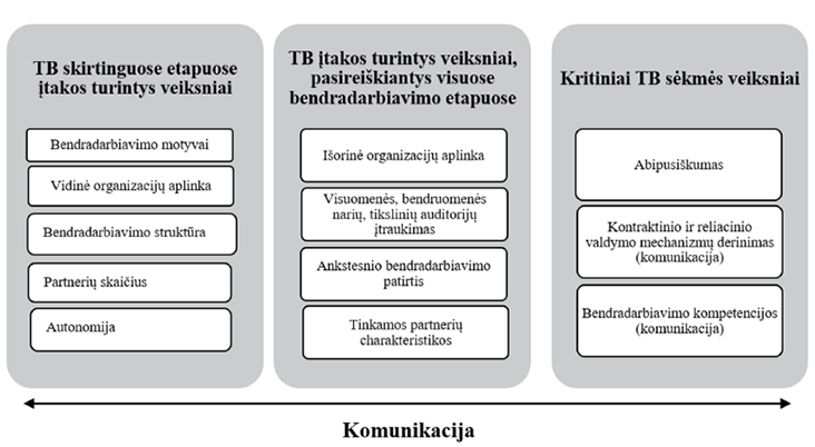 A diagram is displayed with the title "Konmunikacija". The diagram consists of three sections: "Beskidna kapacite", "Pasivne kapacite", and "Kritina BLM".
AI generated content