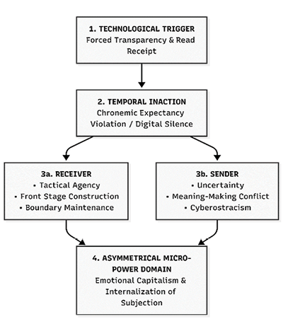 A flowchart illustrating the progression from technological trigger through temporal inaction, diverging into receiver and sender roles, and culminating in an asymmetrical micro-power domain involving emotional capitalism and internalization of subjection.
Description generated by AI