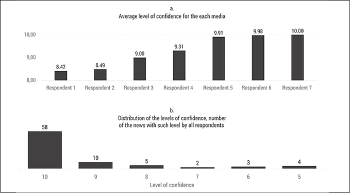 Two bar graphs with vertical bars are presented. The upper graph depicts an average level of confidence for each media. This level steadily grows from 8.42 for Respondent 1 to 10.00 for Respondent 7.
The lower graph depicts the distribution of levels of confidence among all the news issued by the respondents. The majority of these news items – 58 out of 82 – received a confidence score of 10. However, 10 news items received a score of 9, 5 news items received a score of 8, and 2, 3 and 4 news items were given scores of 7, 6 and 5, respectively.