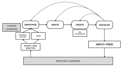 This image illustrates the conceptual model of data analytics-base design thinking process in social media account development.