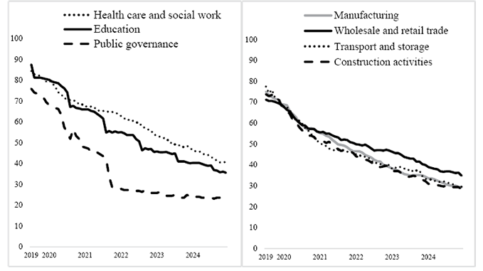 [Four line graphs compare trends across selected economic sectors from 2019 to 2024. Each graph displays three or four sector-specific lines distinguished by different line styles (solid, dotted, dashed, or grey). The X-axis represents years from 2019 to 2024, while the Y-axis ranges from 0 to 100. Across all four graphs, every sector exhibits a downward trend between 2019 and 2024. Sectors such as Health care and social work, Professional, scientific and technical activities, and Wholesale and retail trade retain comparatively higher values over time. In contrast, Public governance, Agriculture, forestry and fishing, and Financial and insurance activities experience the largest declines and finish with the lowest values among their respective groups. While most sectors decline gradually, a few – notably, Public governance and Education – show distinct step-like decreases during the middle of the observation period.]
