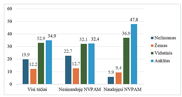 A bar chart compares the levels of an unspecified variable categorized as unknown, low, medium, and high across three groups labeled in Lithuanian related to tobacco use.
Description generated by AI