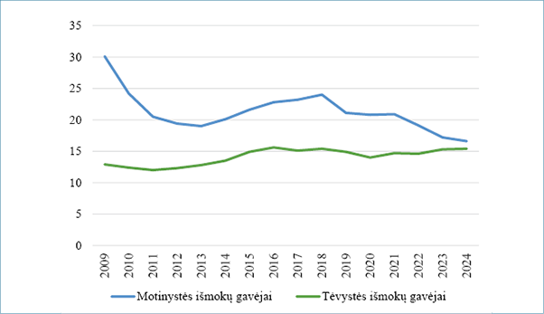 The line graph shows a decreasing trend in one group's payment recipients from 2009 to 2024 and a relatively stable but slightly increasing trend in another group's payment recipients over the same period.
Description generated by AI