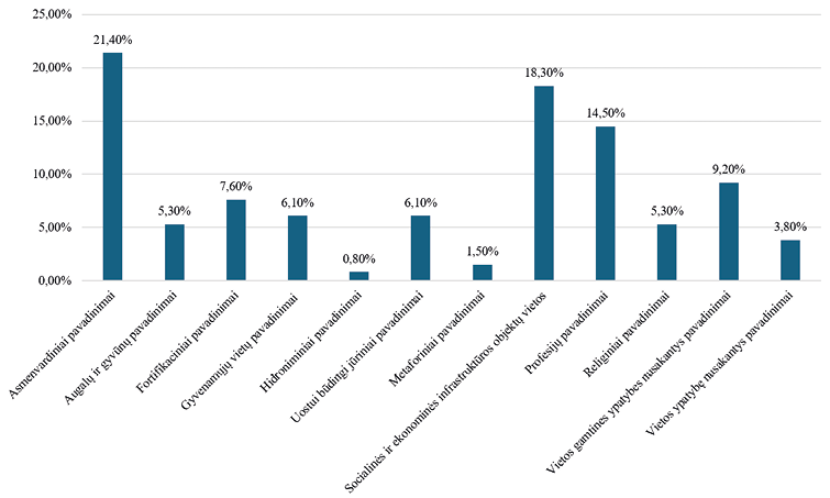 [6 pav. Stulpelinė diagrama su vertikaliais stulpeliais, rodanti 1934 metų oficialiųjų Klaipėdos miesto urbanonimų semantinių grupių pasiskirstymą lietuvių kalba. Iš kairės į dešinę: asmenvardiniai pavadinimai – 21,40 proc., augalų ir gyvūnų pavadinimai – 5,30 proc., fortifikaciniai pavadinimai – 7,60 proc., gyvenamųjų vietų pavadinimai – 6,10 proc., hidroniminiai pavadinimai – 0,80 proc., uostui būdingi jūriniai pavadinimai – 6,10 proc., metaforiniai pavadinimai – 1,50 proc., socialinės ir ekonominės infrastruktūros objektų vietos – 18,30 proc., profesijų pavadinimai – 14,50 proc., religiniai pavadinimai – 5,30 proc., vietos gamtines ypatybes nusakantys pavadinimai – 9,20 proc., vietos ypatybę nusakantys pavadinimai – 3,80 proc.]