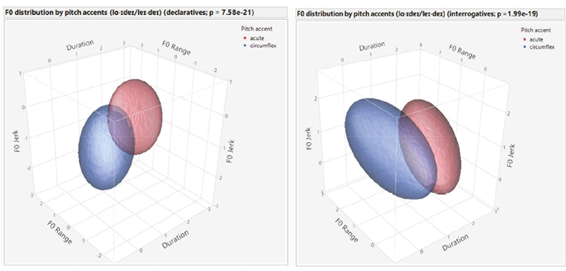A side-by-side comparison of two 3D scatter plots displaying dynamic F0 parameters (Duration, F0 Range, and F0 Jerk) for acute (red ellipsoid) and circumflex (blue ellipsoid) pitch accents in the word „laidai“. The left plot represents declarative intonation (p = 7.58e-21) and the right plot represents interrogative intonation (p = 1.99e-19). In both 3D spaces, the red ellipsoid (acute) shows a distinct upward shift along the duration axis relative to the blue ellipsoid (circumflex), demonstrating temporal separation between the two accentual categories in diphthongs across both intonation conditions.
