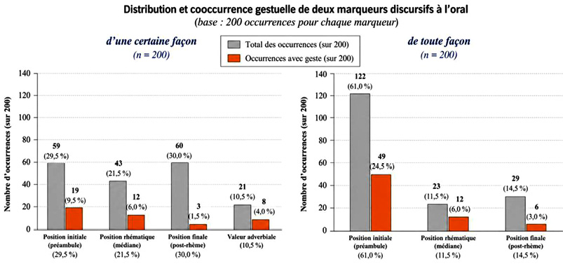 Graphique comparant la distribution et la cooccurrence gestuelle de d’une certaine façon et de toute façon selon leur position dans l’énoncé. D’une certaine façon est surtout employé en position finale, tandis que de toute façon l’est principalement en position initiale.