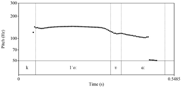 Two stacked pitch contour plots displaying Fundamental Frequency (F0 in Hz) on the y-axis against Time (in seconds) on the x-axis for the Lithuanian word „kovą“. The top plot shows the acute pitch accent ([1ˈkoːʋɑː]) featuring a relatively flat F0 trajectory around 140–150 Hz over the stressed vowel before slightly falling towards 100 Hz in the final syllable. The bottom plot shows the circumflex pitch accent ([2ˈkoːʋɑː]) displaying a similarly flat F0 contour around 130–140 Hz over the stressed vowel, followed by a gentle decline to around 90–100 Hz in the final vowel.