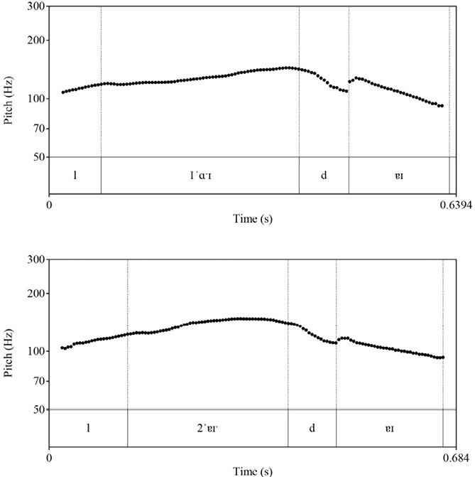 Two stacked pitch contour plots displaying Fundamental Frequency (F0 in Hz) on the y-axis against Time (in seconds) on the x-axis for the Lithuanian word „laidai“. The top plot shows the acute pitch accent ([1ˈlɑˑɪdɐɪ]) featuring a slightly rising F0 trajectory from around 110 Hz to 140 Hz over the initial consonant and stressed diphthong, before falling in the final syllable. The bottom plot shows the circumflex pitch accent ([2ˈlɐɪˑdɐɪ]) displaying a remarkably similar low-rising F0 contour reaching around 150 Hz over the diphthong, followed by a gradual drop to 90 Hz in the final syllable.

