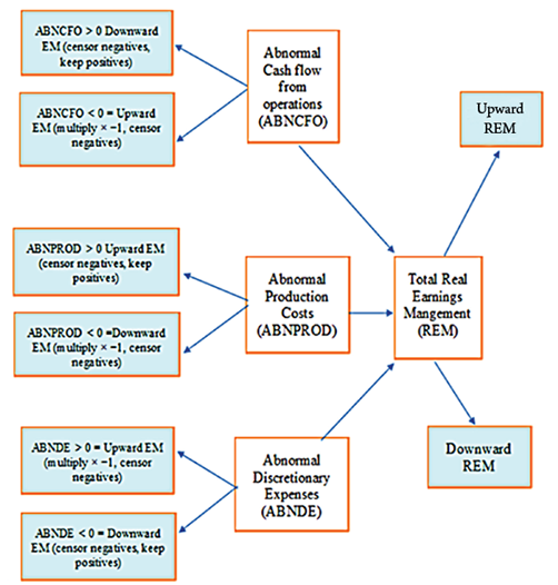 A flowchart diagram illustrates the abnormal flow of cerebrospinal fluid leading to different types of hydrocephalus including obstructed, communicating, and normal pressure hydrocephalus with labeled pathways and conditions.
Description generated by AI
