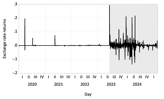 A graph shows the exchange rate for the year 2013.
Description generated by AI