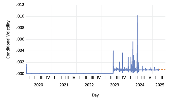 A graph shows the exchange rate in Nigeria.
Description generated by AI