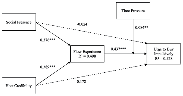 A flowchart shows the relationships between social presence, host credibility, flow experience, time pressure, and urge to buy impulsively with arrows indicating positive and negative effects and statistical significance.
Description generated by AI