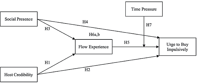 A flowchart diagram shows relationships between social presence, host credibility, flow experience, time pressure, and urge to buy impulsively with labeled arrows indicating hypotheses.
Description generated by AI