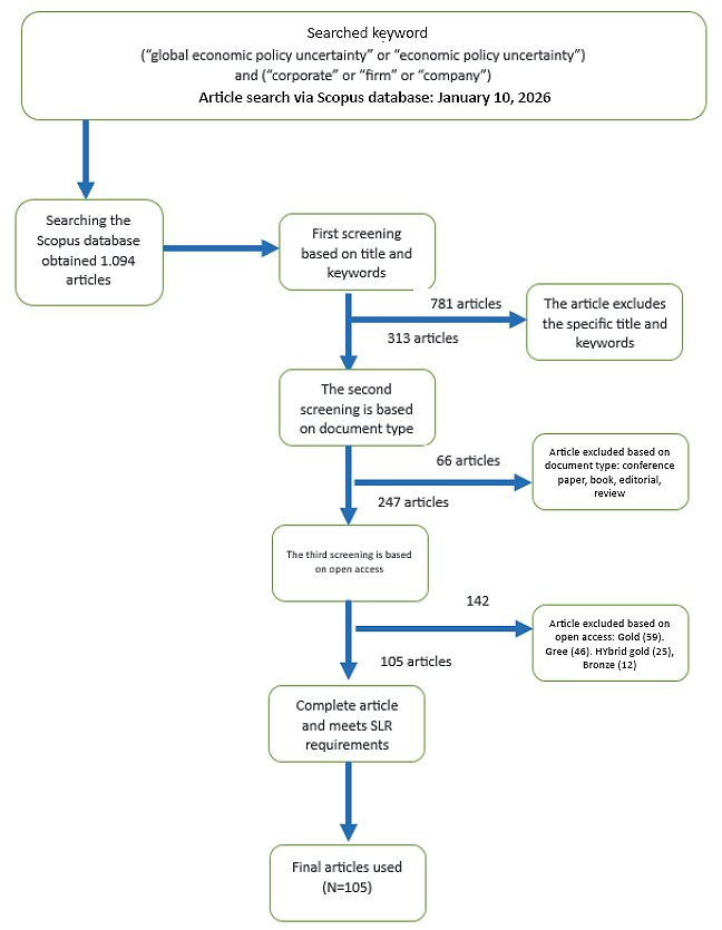 A flowchart illustrating the PRISMA process for identifying articles in a systematic literature review with steps for screening, eligibility assessment, and inclusion.
Description generated by AI