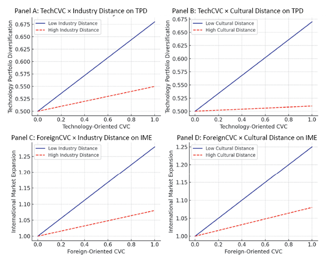 Four line graphs compare the relationships between foreign direct investment, industry distance, and cultural distance with technology and productivity measures across different panels, showing trends and correlations with labeled axes and legends.
Description generated by AI