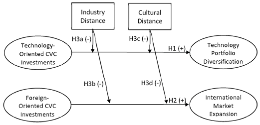 A flowchart showing the relationships between technology-oriented and foreign-oriented CVC investments, industry and cultural distance as moderating factors, and their effects on technology portfolio diversification and international market expansion.
Description generated by AI