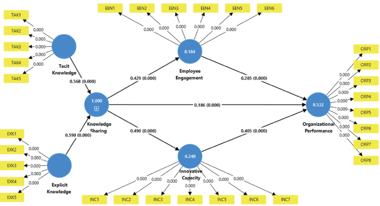 A conceptual diagram showing relationships between Tacit Knowledge, Explicit Knowledge, Knowledge Sharing, Employee Engagement, Innovative Work Behavior, and Organizational Performance with labeled nodes and connecting arrows.
Description generated by AI