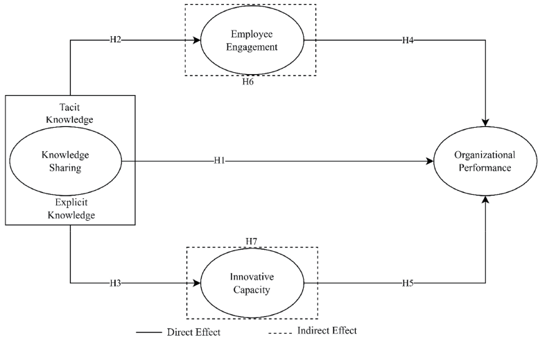 A flowchart illustrating the relationships between tacit and explicit knowledge, knowledge sharing, employee engagement, innovative capacity, and organizational performance with direct and indirect effects indicated by solid and dotted arrows.
Description generated by AI
