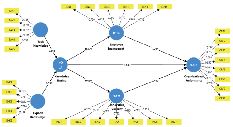 A conceptual diagram illustrates the relationships between factors such as Tacit Knowledge, Explicit Knowledge, Employee Engagement, Knowledge Sharing, Innovative Work Behavior, and Organizational Performance with connecting arrows and labeled nodes.
Description generated by AI