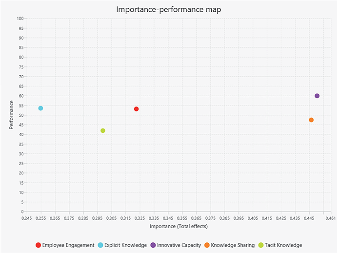 A scatter plot titled Importance-performance map shows five colored dots representing different factors with varying levels of importance and performance.
Description generated by AI