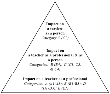 A triangle with three sections labeled Impact on a Teacher as a Professional & as a Person, Categories B, C, & D, and Impact on a Teacher as a Professional & as a Person.
AI generated content