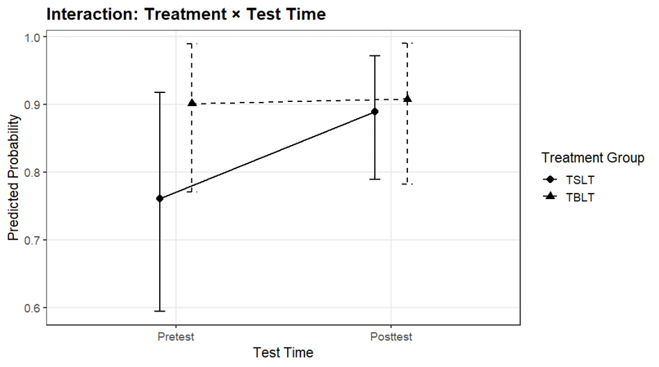 A line graph depicts the interaction between Treatment and Test Time based on Bayesian logistic regression estimates, with Test Time on the x-axis (Pretest, Posttest) and (posterior) Predicted Probabilities on the y-axis (0.6-1.0). The graph shows two lines: a red line representing the TBLT group and a blue line representing the TSLT group. The red TBLT line shows a strong increase from around 0.71 at the pretest to around 0.89 at the posttest, while the blue TSLT line shows little change from pre- to posttest, remaining around 0.9. Error bars represent the 89% HDIs. At the pretest, the TBLT group’s error bar is wide (around 0.59-0.92), but narrower at the posttest (around 0.78-0.97). For the TSLT group, the error bars are nearly identical across tests (around 0.77-0.98).