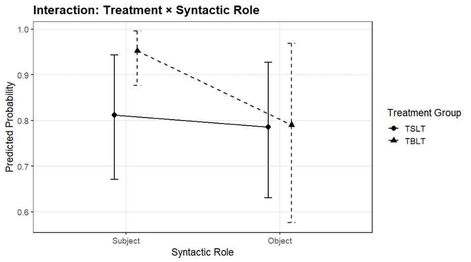 A line graph depicts the interaction between Treatment and Syntactic Role based on Bayesian logistic regression estimates, with Syntactic Role on the x-axis (Subject, Object) and (posterior) Predicted Probabilities on the y-axis (0.6-1.0). The graph shows two lines: a red line representing the TBLT group and a blue line representing the TSLT group. The red TBLT line remains relatively stable around 0.8, the blue TSLT line shows a higher value for subject-marking items (around 0.95) that drops for object-marking items (around 0.8). Error bars represent the 89% HDIs. For subject-marking items, the TBLT group’s error bar is much wider (around 0.67-0.94) than that of the TSLT group (around 0.88-0.99). For object-marking items, the TBLT group’s error bar shows little change (around 0.63-0.92), while the TSLT group’s error bar is much wider (around 0.58-0.97).