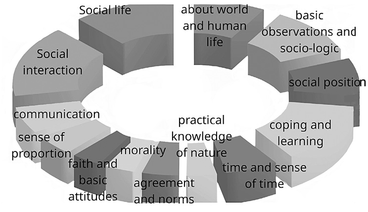 A 3D circular diagram illustrating interconnected concepts including social life, social interaction, communication, faith and basic attitudes, morality, agreement and norms, practical knowledge of nature, time and sense of time, coping and learning, social position, basic observations and socio-logic, and about world and human life.
Description generated by AI