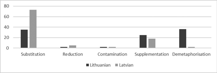 A bar chart compares Lithuanian and Latvian data across five categories showing the highest values for substitution and notable differences in supplementation and demetaphorisation.
Description generated by AI